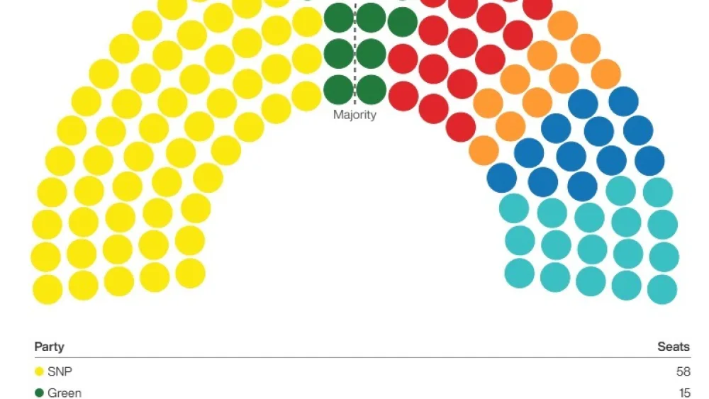 View of seats in the Scottish Parliament, colour-coded to show which parties hold them
